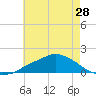Gulfport tide chart for Tuesday, May 28, 2024
