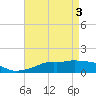 Gulfport tide chart for Friday, May 3, 2024
