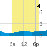 Gulfport tide chart for Saturday, May 4, 2024