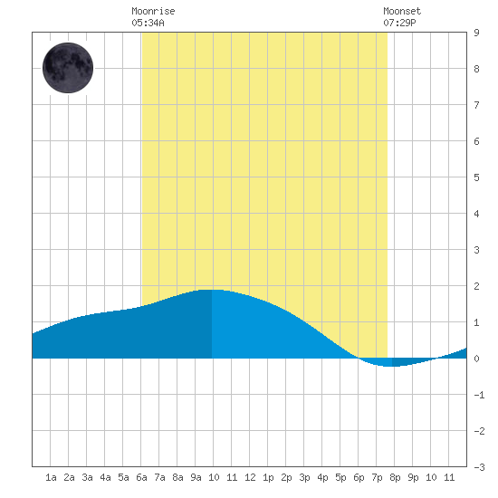 Gulfport tide chart for Tuesday, May 7, 2024