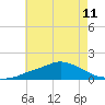 Gulfport tide chart for Tuesday, June 11, 2024