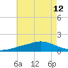 Gulfport tide chart for Wednesday, June 12, 2024