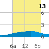 Gulfport tide chart for Thursday, June 13, 2024