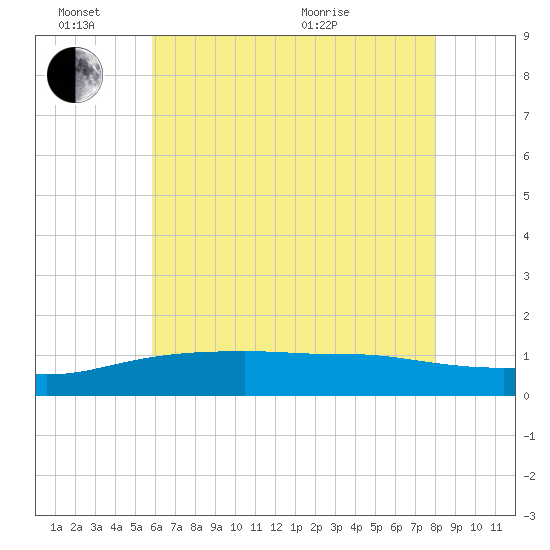 Gulfport tide chart for Friday, June 14, 2024