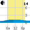 Gulfport tide chart for Friday, June 14, 2024