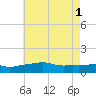 Gulfport tide chart for Saturday, June 1, 2024