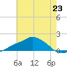 Gulfport tide chart for Sunday, June 23, 2024