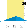 Gulfport tide chart for Wednesday, June 26, 2024