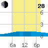 Gulfport tide chart for Friday, June 28, 2024