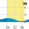 Gulfport tide chart for Sunday, June 30, 2024