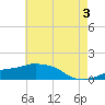 Gulfport tide chart for Monday, June 3, 2024