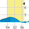 Gulfport tide chart for Tuesday, June 4, 2024