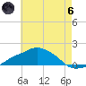 Gulfport tide chart for Thursday, June 6, 2024