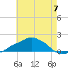 Gulfport tide chart for Friday, June 7, 2024