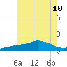 Gulfport tide chart for Wednesday, July 10, 2024