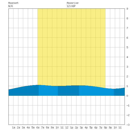 Gulfport tide chart for Friday, July 12, 2024