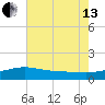 Gulfport tide chart for Saturday, July 13, 2024