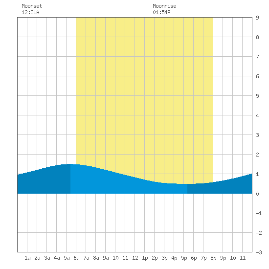 Gulfport tide chart for Sunday, July 14, 2024
