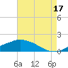 Gulfport tide chart for Wednesday, July 17, 2024