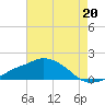 Gulfport tide chart for Saturday, July 20, 2024