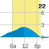 Gulfport tide chart for Monday, July 22, 2024