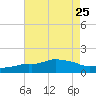 Gulfport tide chart for Thursday, July 25, 2024