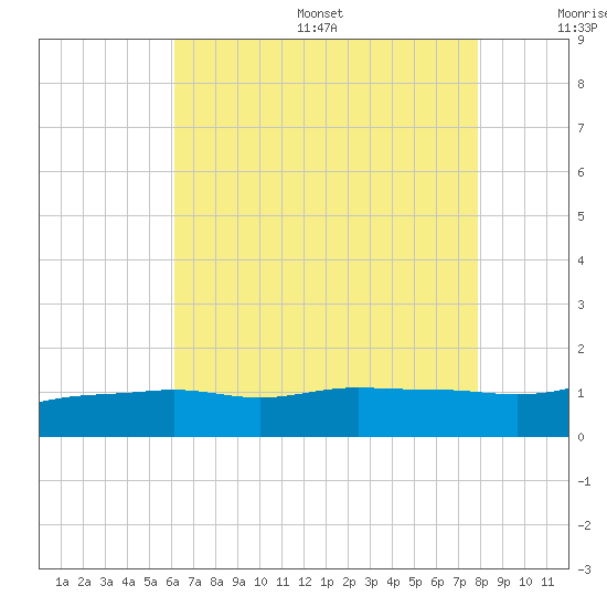 Gulfport tide chart for Friday, July 26, 2024