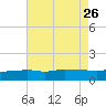 Gulfport tide chart for Friday, July 26, 2024