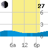 Gulfport tide chart for Saturday, July 27, 2024
