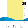 Gulfport tide chart for Sunday, July 28, 2024