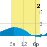 Gulfport tide chart for Tuesday, July 2, 2024