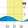 Gulfport tide chart for Tuesday, July 30, 2024