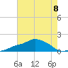 Gulfport tide chart for Monday, July 8, 2024