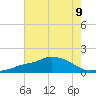 Gulfport tide chart for Tuesday, July 9, 2024