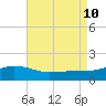 Gulfport tide chart for Saturday, August 10, 2024