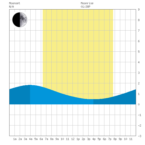 Gulfport tide chart for Monday, August 12, 2024