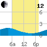 Gulfport tide chart for Monday, August 12, 2024