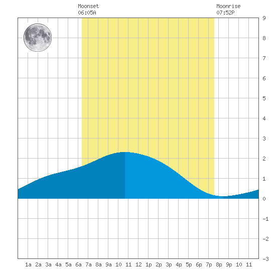 Gulfport tide chart for Monday, August 19, 2024