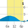 Gulfport tide chart for Thursday, August 1, 2024