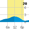 Gulfport tide chart for Tuesday, August 20, 2024