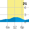 Gulfport tide chart for Wednesday, August 21, 2024