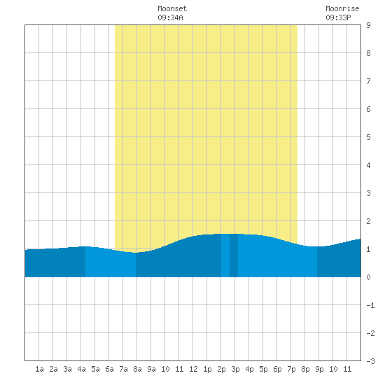 Gulfport tide chart for Thursday, August 22, 2024
