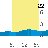 Gulfport tide chart for Thursday, August 22, 2024