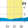 Gulfport tide chart for Friday, August 23, 2024