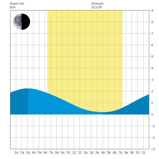 Gulfport tide chart for Monday, August 26, 2024