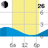 Gulfport tide chart for Monday, August 26, 2024