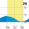Gulfport tide chart for Wednesday, August 28, 2024