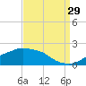 Gulfport tide chart for Thursday, August 29, 2024