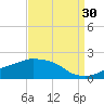 Gulfport tide chart for Friday, August 30, 2024