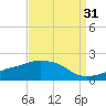 Gulfport tide chart for Saturday, August 31, 2024